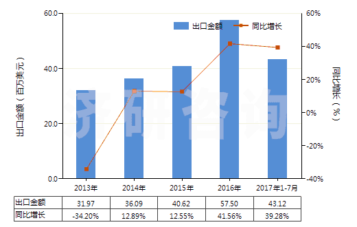 2013-2017年7月中國(guó)其他液壓往復(fù)式排液泵(HS84135039)出口總額及增速統(tǒng)計(jì)
